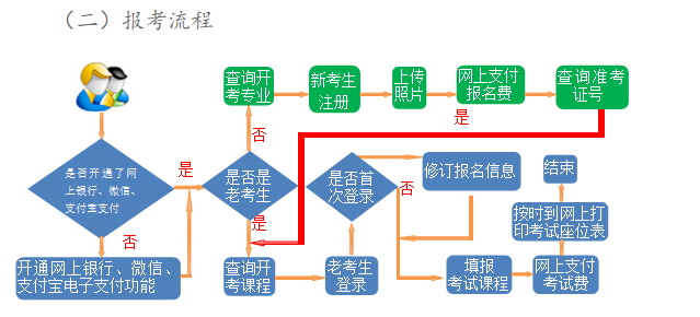 2024年上半年甘肅省高等教育自學(xué)考試報考簡章