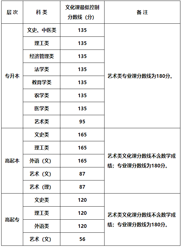 2023年陜西省成人高校招生各科類(lèi)錄取最低控制分?jǐn)?shù)線確定