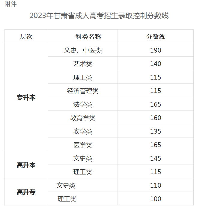 關(guān)于印發(fā)2023年甘肅省成人高考招生錄取控制分?jǐn)?shù)線的通知