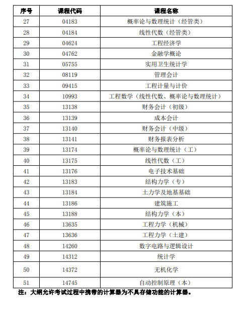 青海省高等教育自學考試允許使用計算器的考試課程目錄