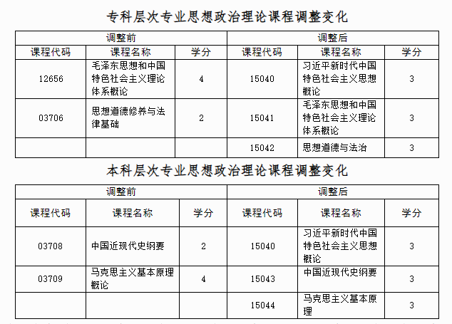 自治區(qū)招生考試院關于調(diào)整廣西高等教育自學考試思想政治理論課程設置的公告