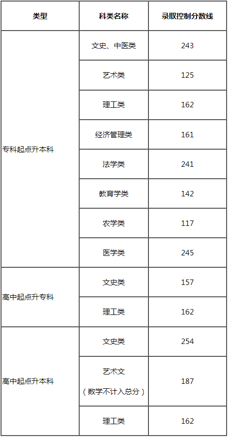 2024年天津市成人高校招生錄取最低控制分?jǐn)?shù)線劃定