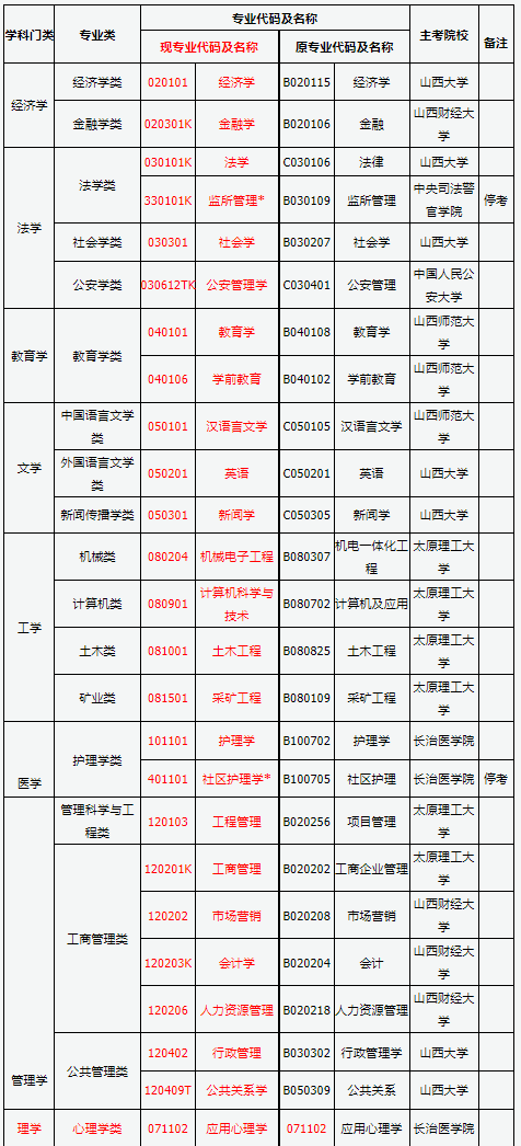 山西省2025年高等教育自學考試報考簡章