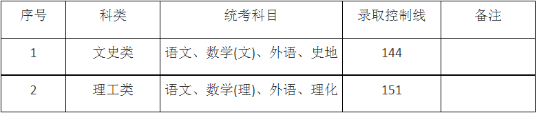 2024年上海市成人高校招生最低錄取控制分數(shù)線