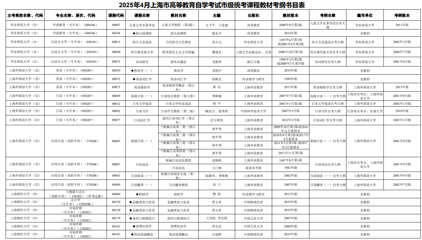 2025年4月上海市高等教育自學(xué)考試市級(jí)統(tǒng)考課程教材考綱書目表