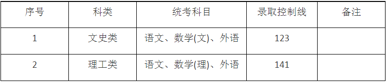 2024年上海市成人高校招生最低錄取控制分數(shù)線