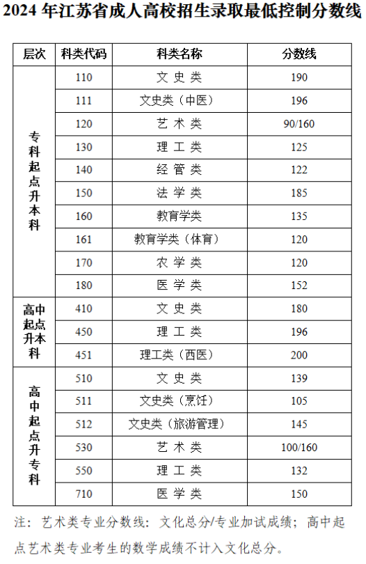 江蘇省教育考試院：關(guān)于公布2024年我省成人高校招生錄取最低控制分數(shù)線和查詢成績的通告  