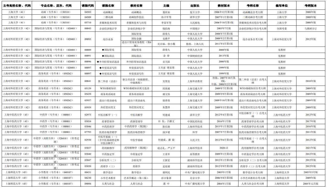 2025年4月上海市高等教育自學(xué)考試市級(jí)統(tǒng)考課程教材考綱書目表