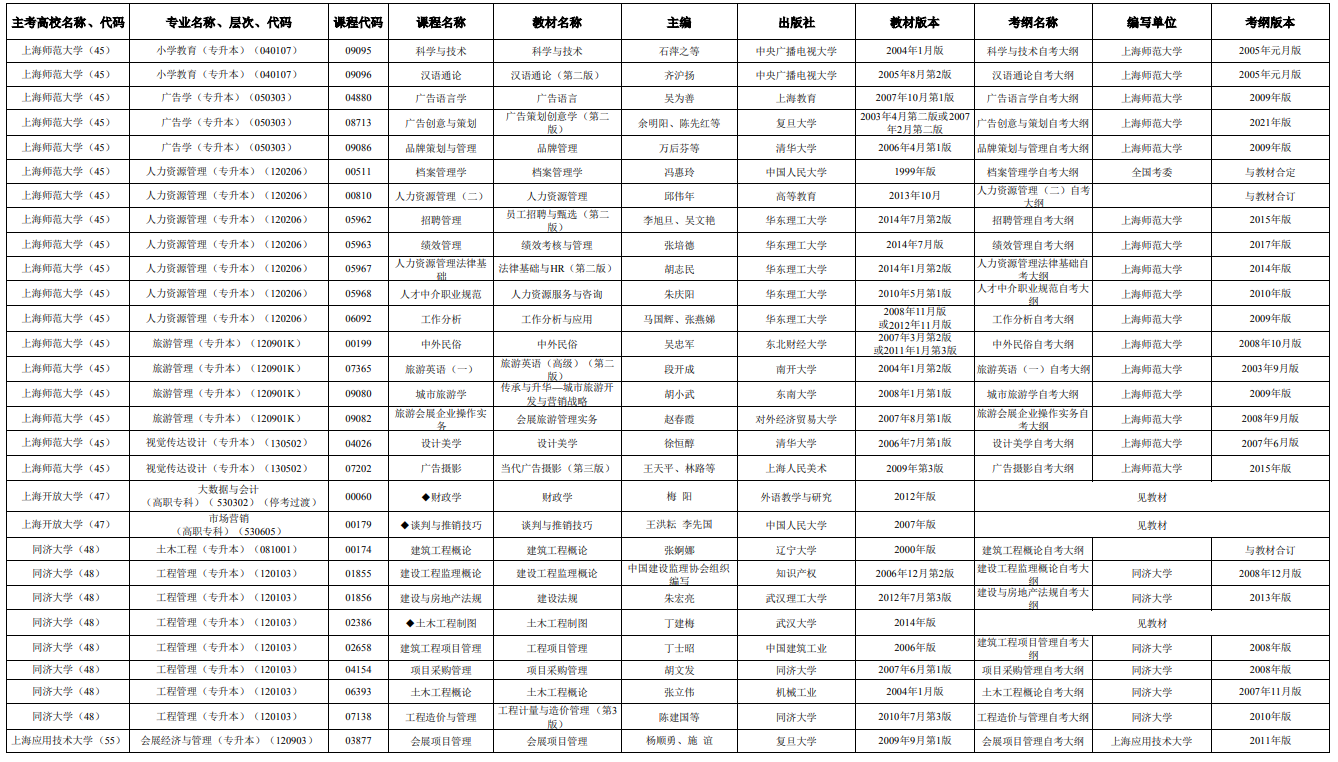 2025年4月上海市高等教育自學(xué)考試市級(jí)統(tǒng)考課程教材考綱書目表