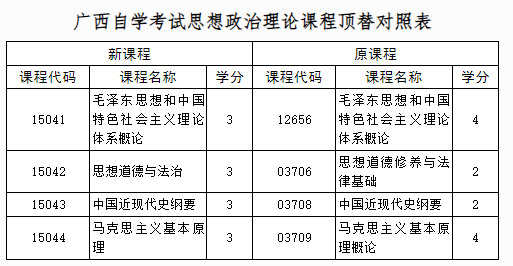 自治區(qū)招生考試院關于調(diào)整廣西高等教育自學考試思想政治理論課程設置的公告