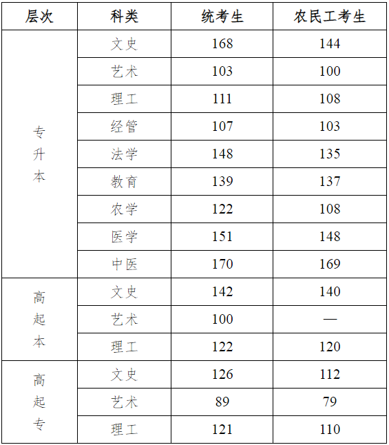 2024年河北省成人高校招生錄取控制分數(shù)線和錄取相關(guān)工作確定