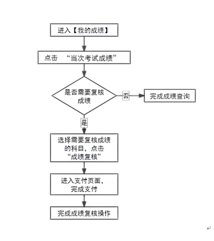 2024年下半年天津市高等教育自學(xué)考試成績(jī)將于11月26日發(fā)布