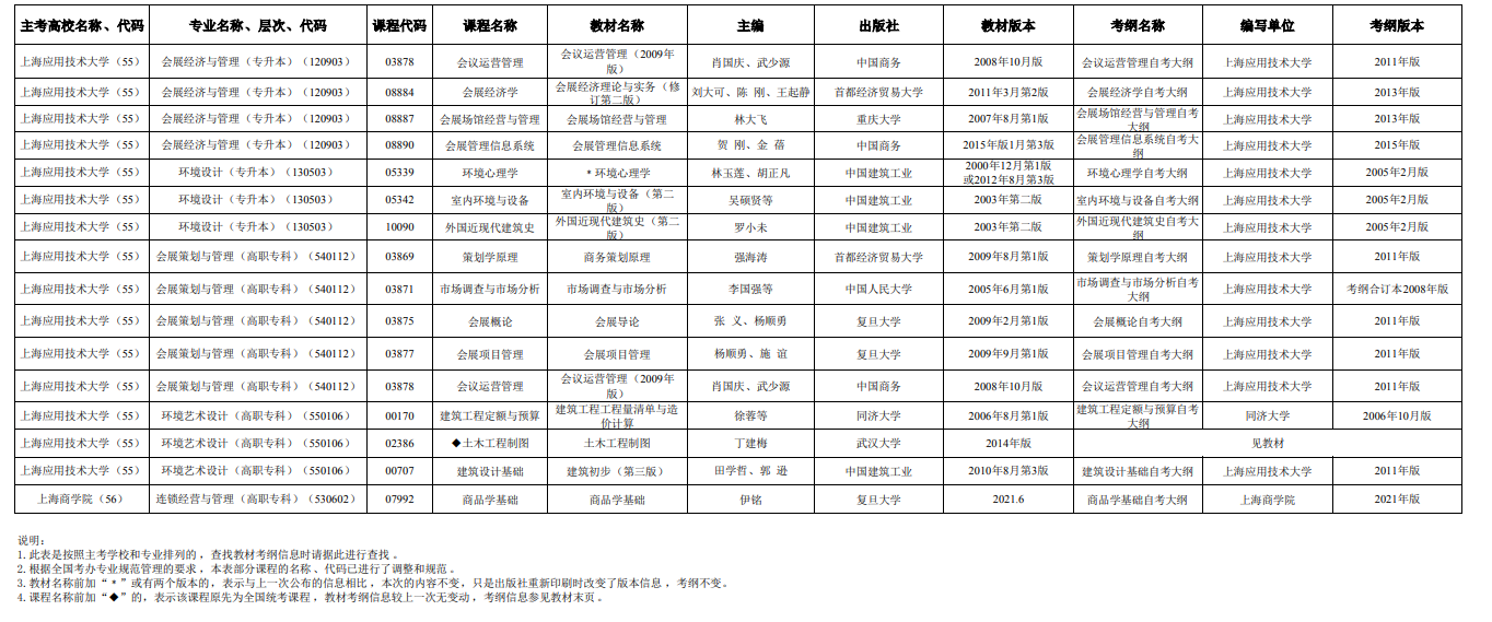 2025年4月上海市高等教育自學(xué)考試市級(jí)統(tǒng)考課程教材考綱書目表