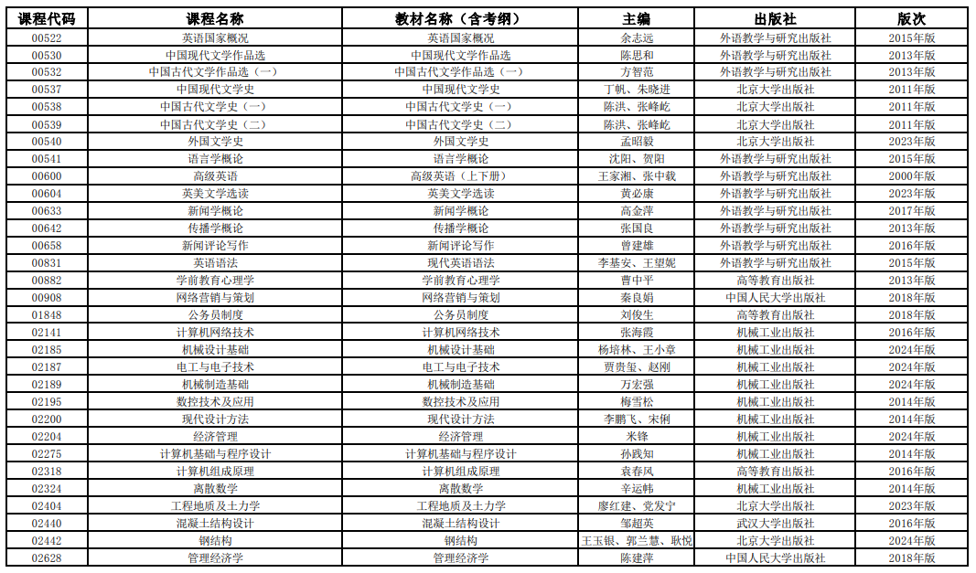 2025年4月上海市高等教育自學(xué)考試全國(guó)統(tǒng)考課程教材考綱書(shū)目表