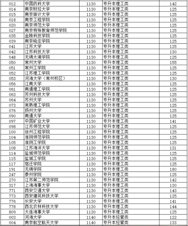 2024年江蘇省成人高校招生專升本層次預(yù)填志愿投檔分?jǐn)?shù)線