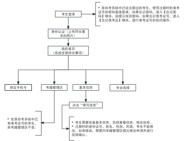 2025年4月天津市自考報名流程