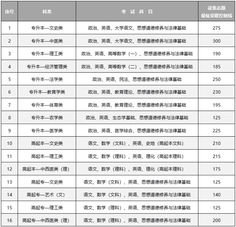 云南省2024年全國(guó)成人高校招生征集志愿將于12月17日進(jìn)行