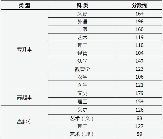 2024年山西省成人高校招生錄取最低控制分?jǐn)?shù)線