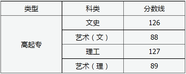 山西省2024年成人高校招生征集志愿公告第7號(hào)