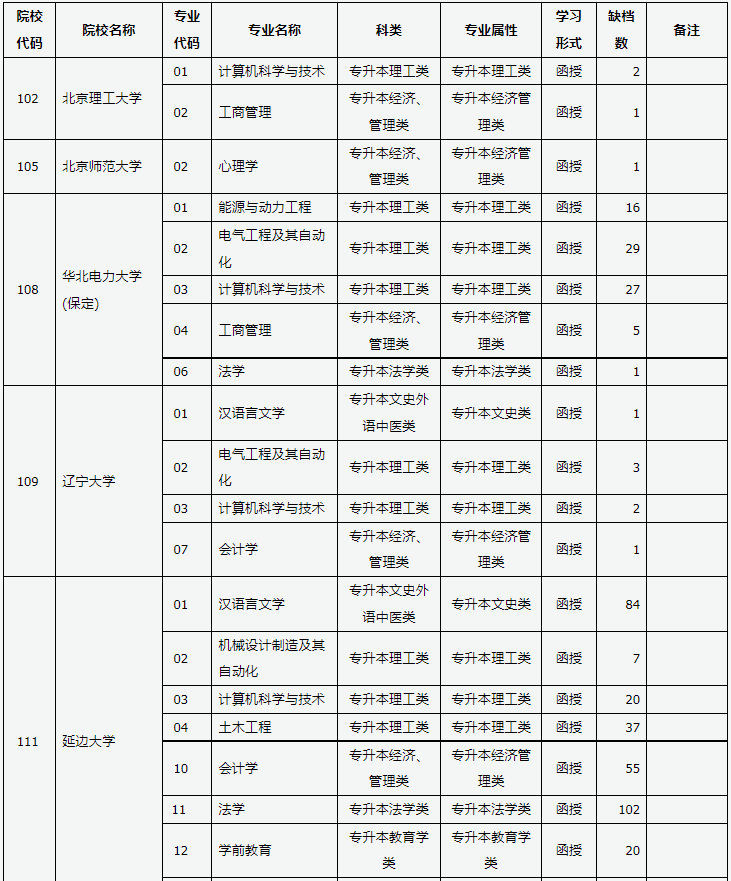 山西省2024年成人高校招生征集志愿公告第3號(hào)