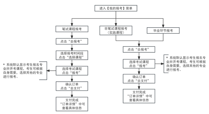 2025年4月天津市自考報名流程