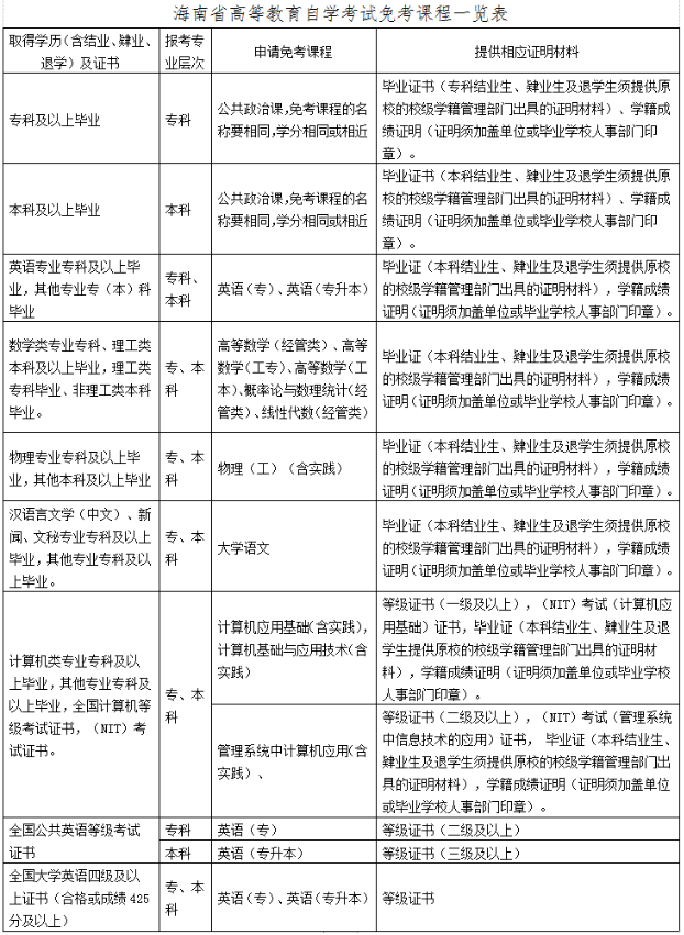 海南省高等教育自學考試報考須知