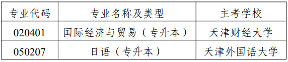 市考委關(guān)于?？继旖蚴懈叩冉逃詫W(xué)考試國際經(jīng)濟(jì)與貿(mào)易（專升本）等專業(yè)的通知