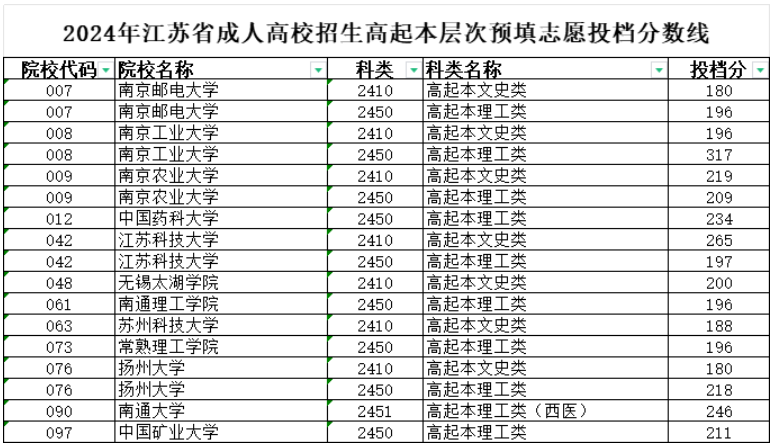 2024年江蘇省成人高校招生高起本層次預填志愿投檔分數(shù)線