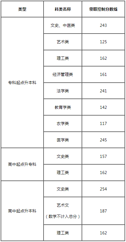 2024年天津成人高考錄取查詢時(shí)間為：12月14日9:00起