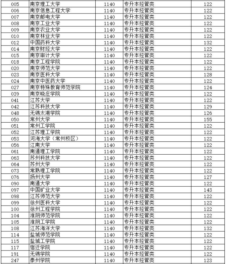 2024年江蘇省成人高校招生專升本層次預(yù)填志愿投檔分?jǐn)?shù)線