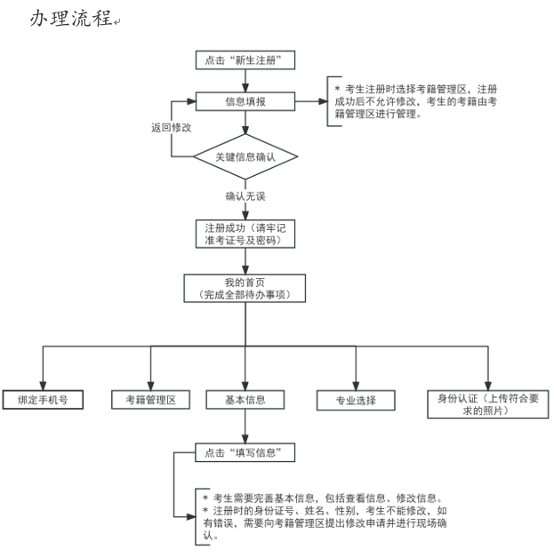 2025年上半年天津市高等教育自學(xué)考試報(bào)考須知