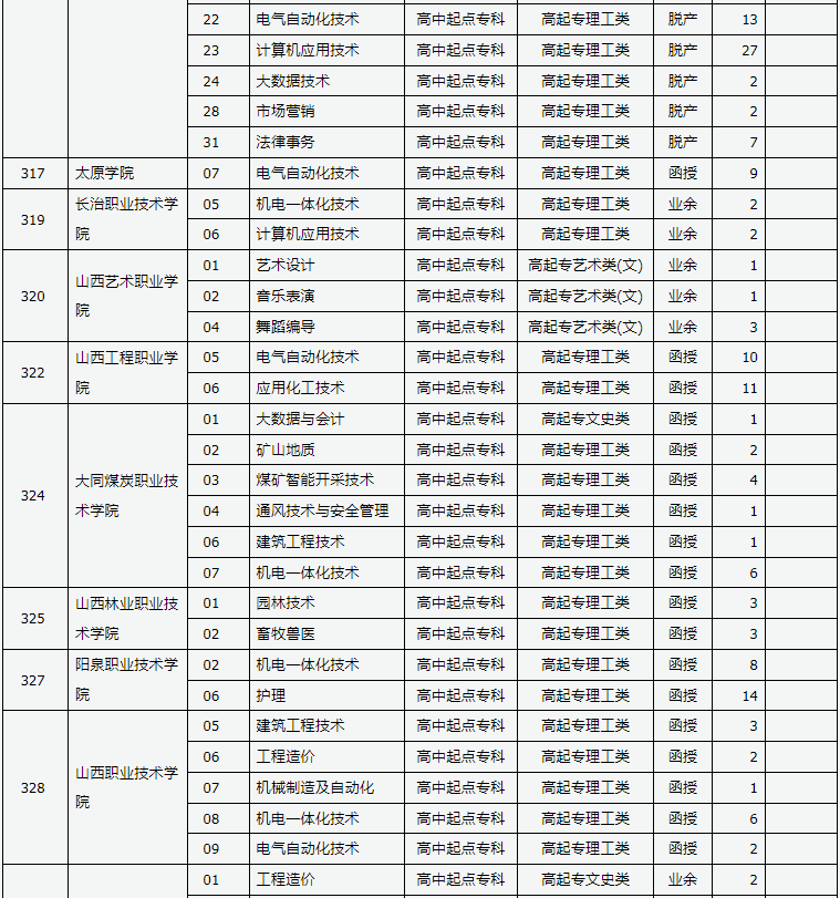 山西省2024年成人高校招生征集志愿公告第8號(hào)