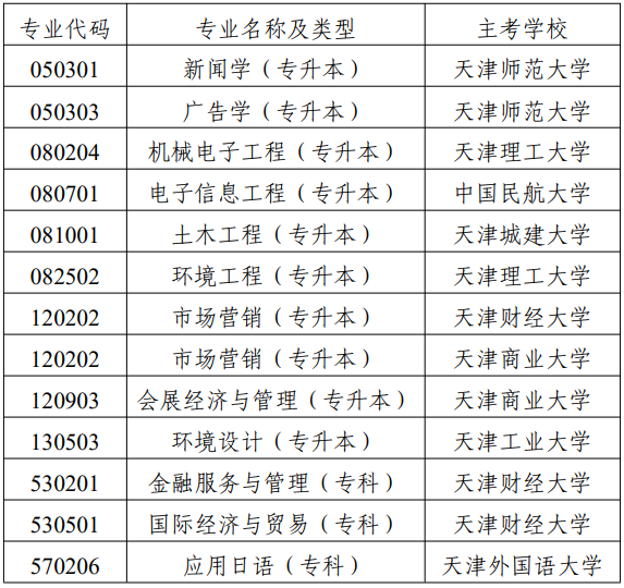 市考委關(guān)于?？继旖蚴懈叩冉逃詫W(xué)考試國際經(jīng)濟(jì)與貿(mào)易（專升本）等專業(yè)的通知