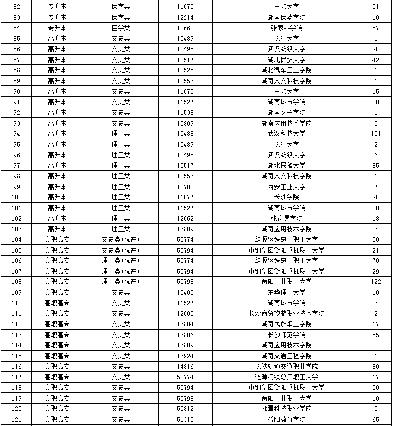 2024年湖南省成人高等學(xué)校招生第二次征集志愿計(jì)劃