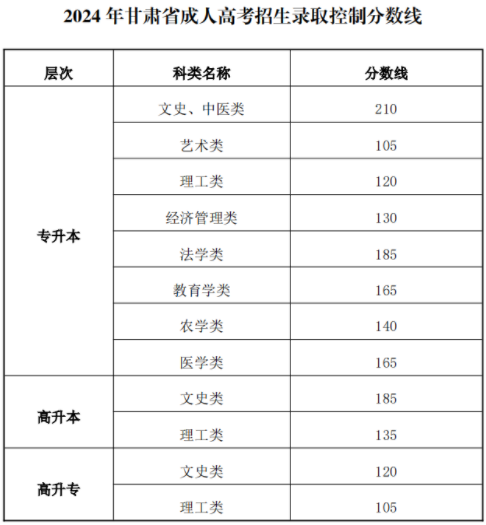 2024年甘肅成人高考征集志愿填報(bào)時間：12月20日8:30至18:00