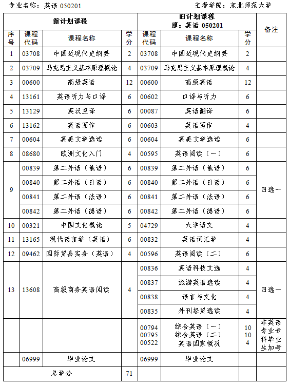 吉林省關(guān)于做好2024年4月高等教育自學(xué)考試報(bào)名和報(bào)考工作的通知