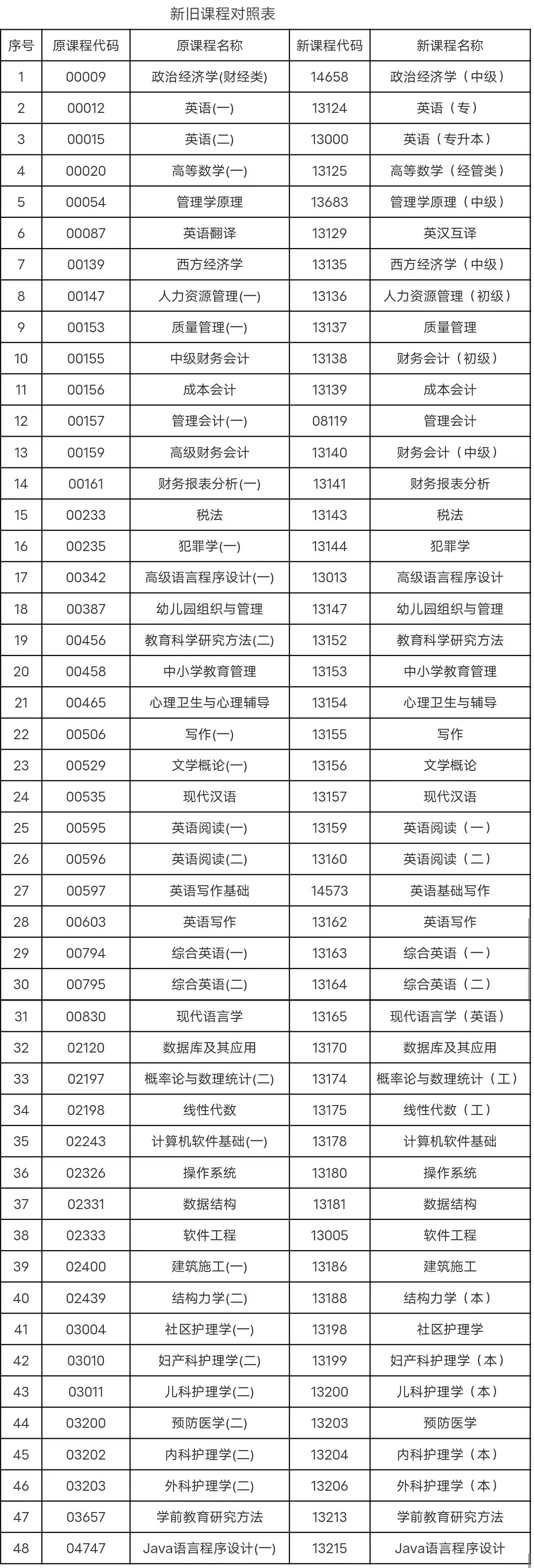 安徽省教育招生考試院關(guān)于調(diào)整部分自考課程名稱、課程代碼的通知