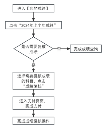 2024年上半年天津市高等教育自學考試成績將于5月22日發(fā)布