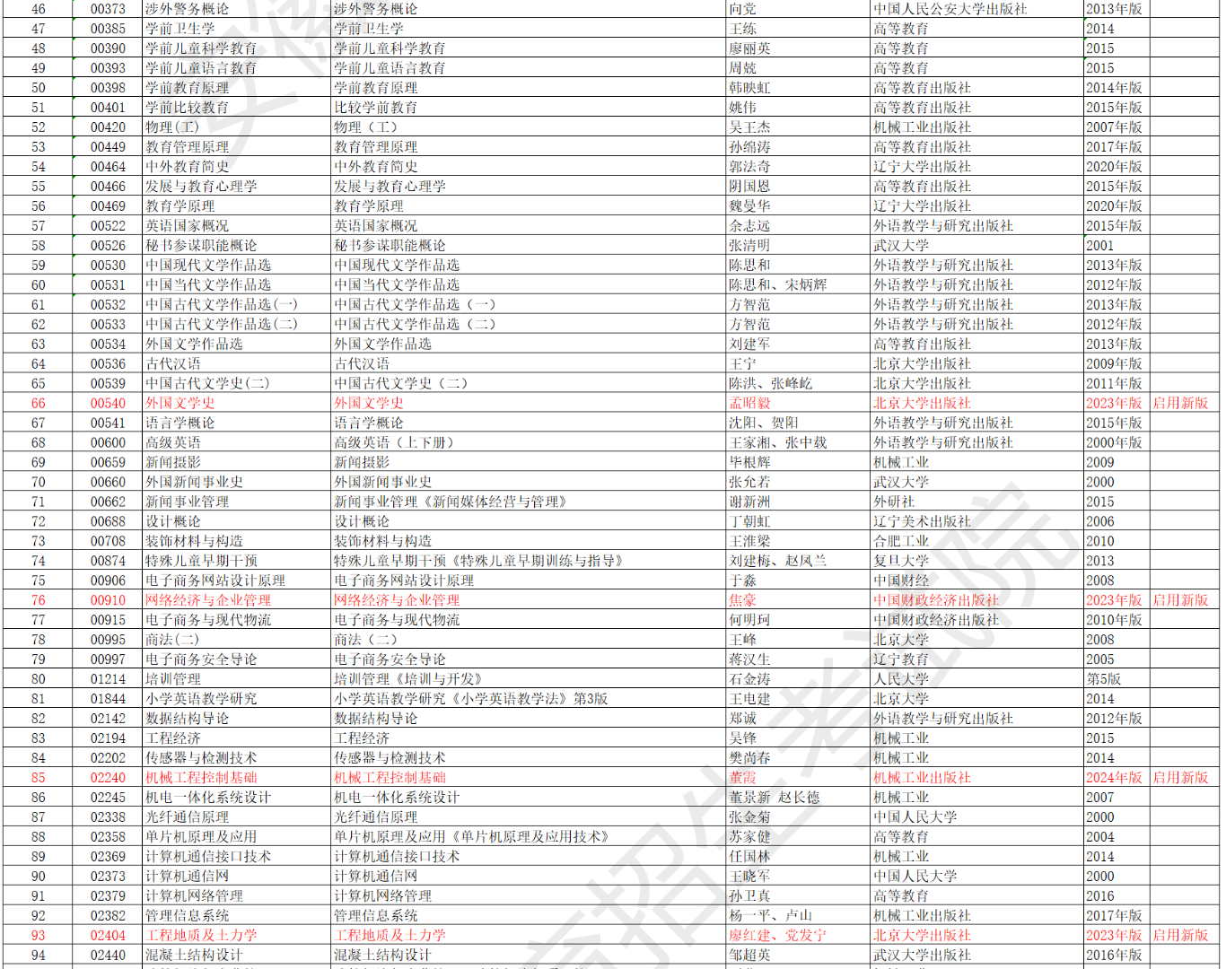 安徽省高等教育自學考試2024年10月考試教材版本目錄