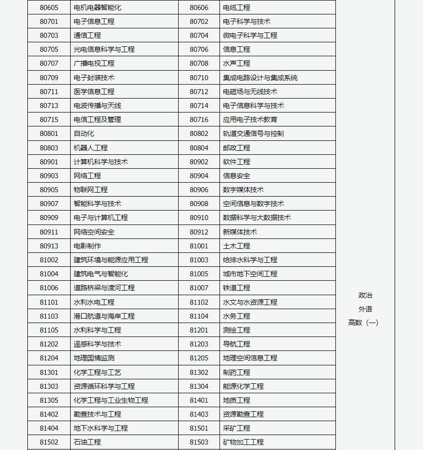 山西招生考試網(wǎng)：2024年成人高考專升本招生專業(yè)與統(tǒng)一考試科目對照表