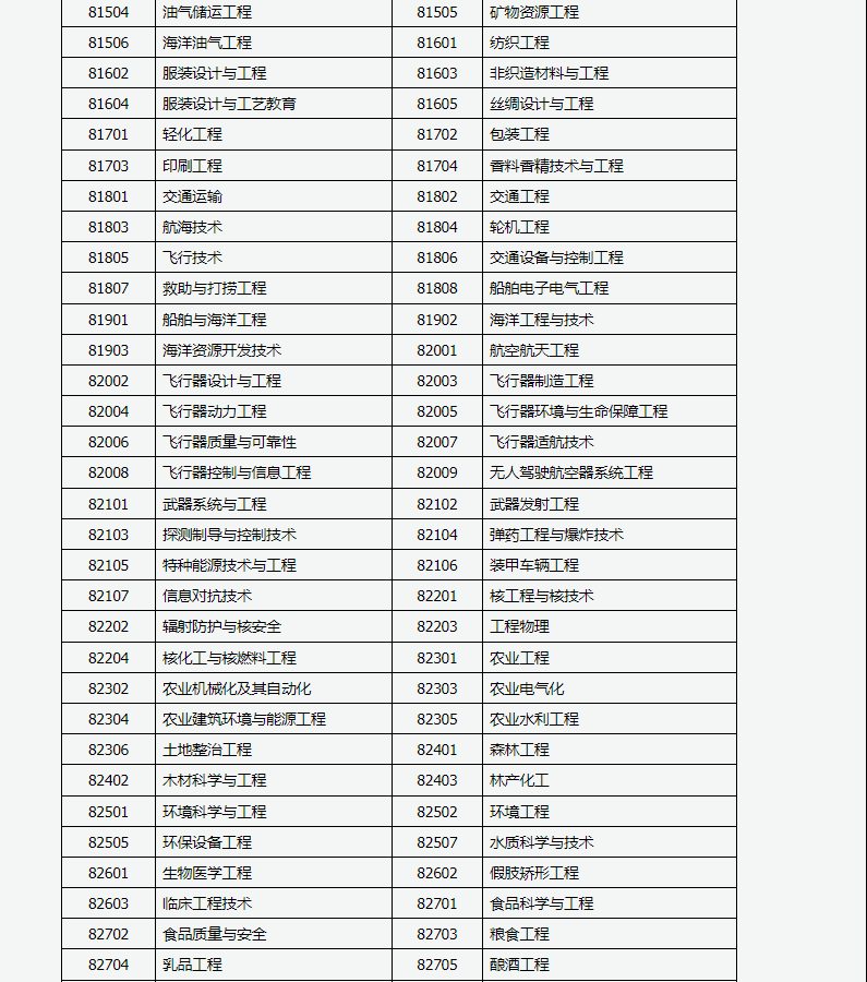 山西招生考試網(wǎng)：2024年成人高考專升本招生專業(yè)與統(tǒng)一考試科目對照表