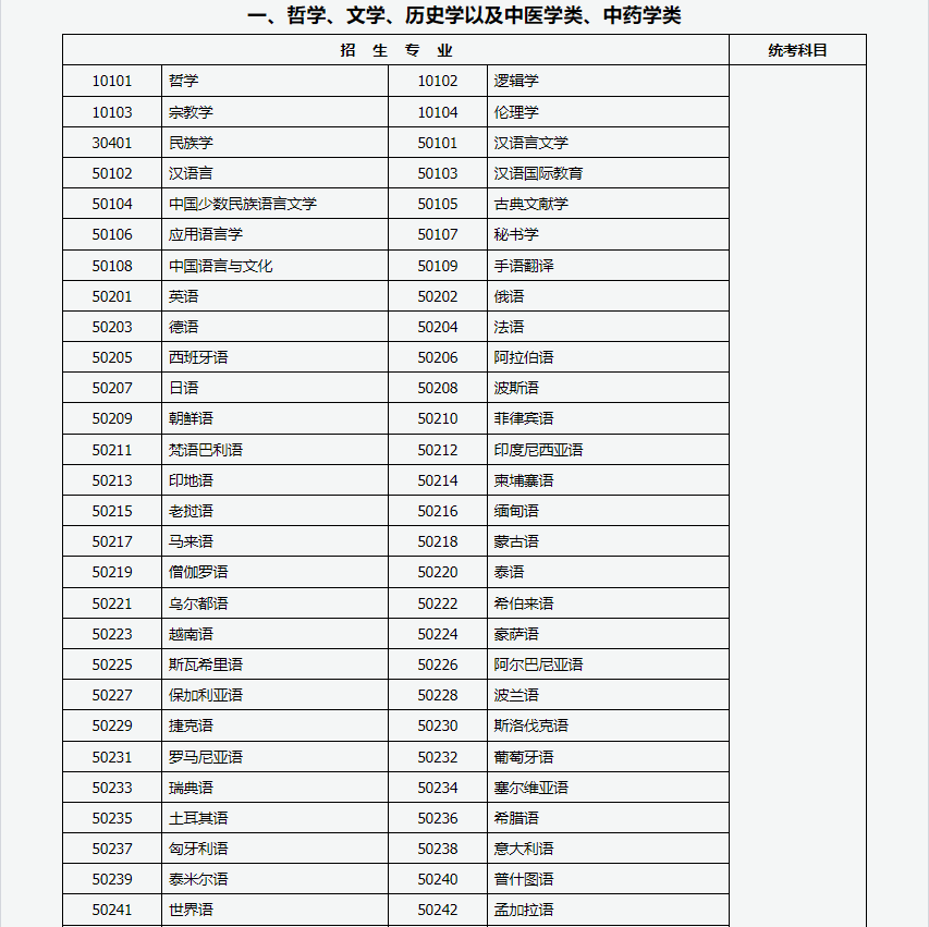 山西招生考試網(wǎng)：2024年成人高考專升本招生專業(yè)與統(tǒng)一考試科目對照表