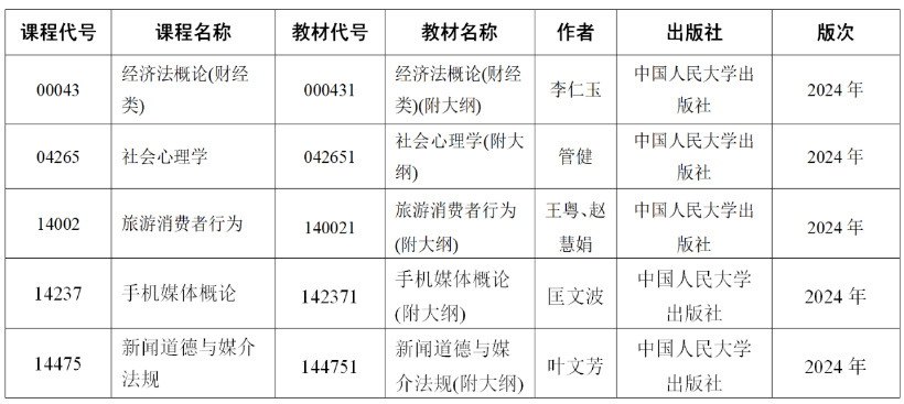 關(guān)于江蘇省高等教育自學(xué)考試2024年10月考試“經(jīng)濟法概論（財經(jīng)類）”等5門課程教材延遲供應(yīng)的通告