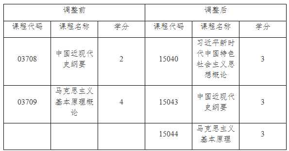 關(guān)于調(diào)整上海市高等教育自學(xué)考試思想政治理論課課程設(shè)置的通知