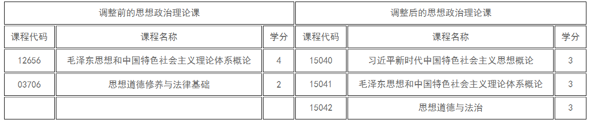 新疆教育考試院：關(guān)于調(diào)整高等教育自學(xué)考試思想政治理論課課程設(shè)置的公告