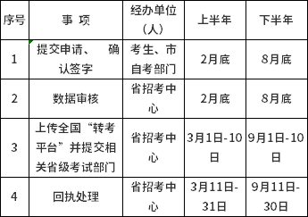 2022年山西省高等教育自學考試省際轉考程序及規(guī)定-1