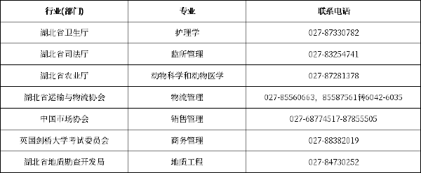 湖北省各市、州自考辦聯(lián)系方式一覽表-2