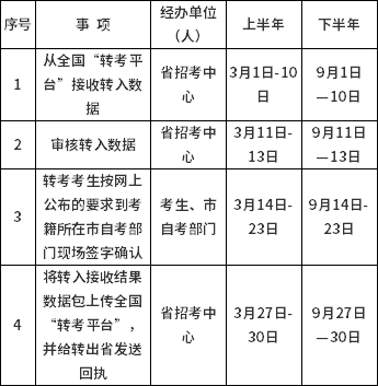 2022年山西省高等教育自學考試省際轉考程序及規(guī)定-2