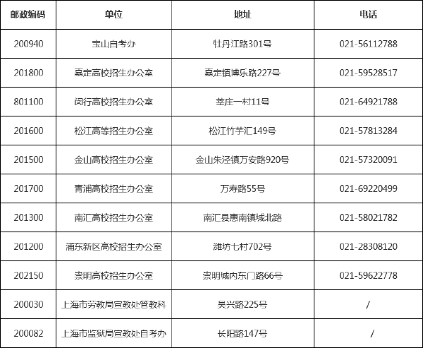 最新！上海市各區(qū)自考辦、各高校聯(lián)系方式一覽表-1