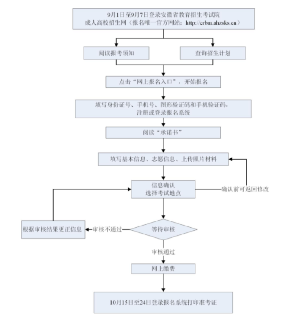 成考直通車：安徽省2022年成人高考報(bào)考流程是怎樣的？-1